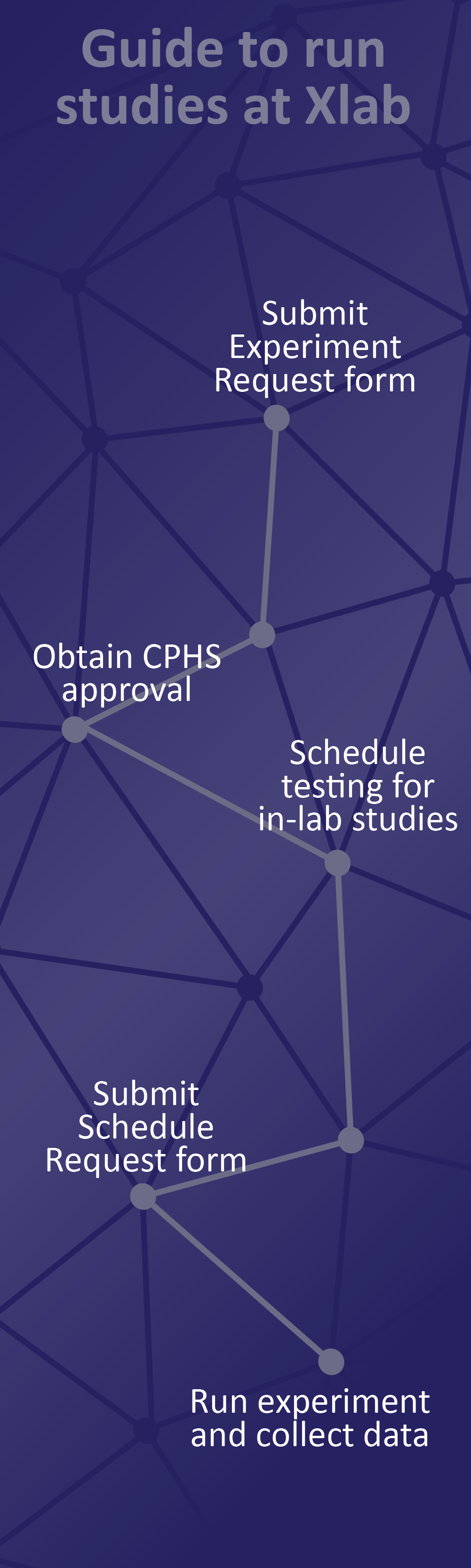 Graphic for Guide to run studies at Xlab: Submit Experiment Request form -- Obtain CPHS approval -- Schedule testing for in-lab studies -- Submit Schedule Request form -- Run experiment and collect data.